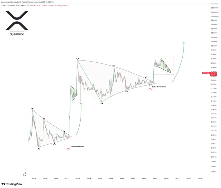 Javon Marks long-term XRP price analysis chart