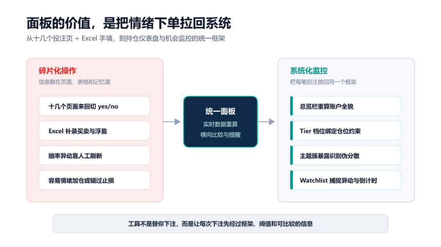 Coding 的投注面板赚钱了，但 Polymarket 真不是个「套利」的好地方