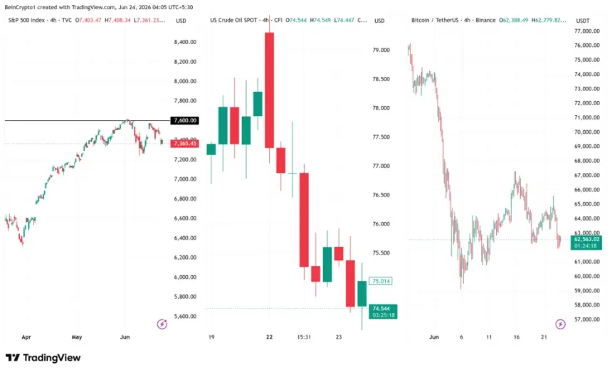 SPX, Oil, and Bitcoin Price Performance. Source: TradingView