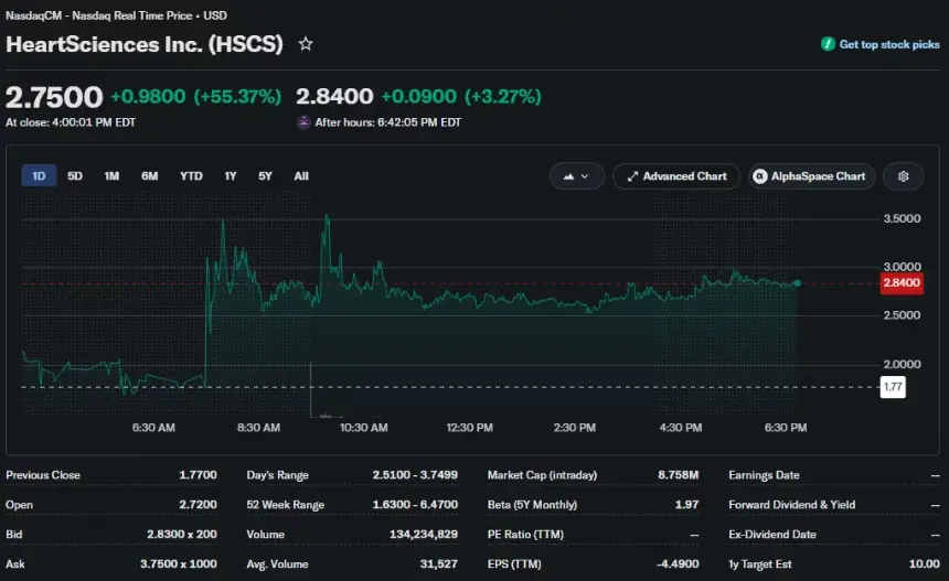 HeartSciences (HSCS) stock chart showing shares surging more than 55% to $2.75 after announcing a merger with Zcash miner Fortitude Mining Holdings.