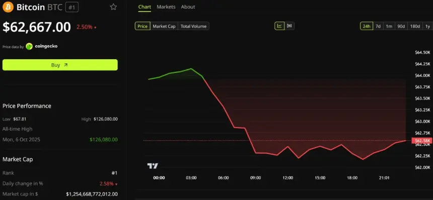 Bitcoin Price Performance. Source: BeInCrypto