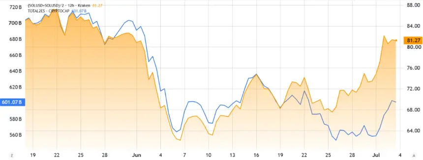 SOL Hits 30-Day High Amid Memecoin Frenzy and Tokenized Asset Boom
