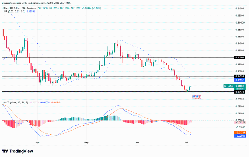 KITE price action