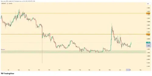 7 月份代币解锁担忧中，GRAM 飙升 20%