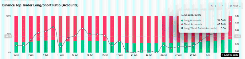  KITE gains 13% on AI-agent buzz – But 2 KEY signals still favor caution 