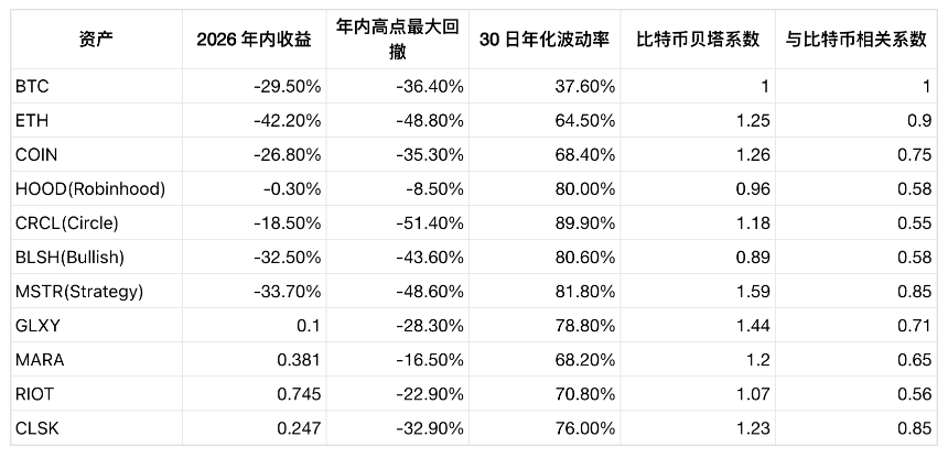 ARK大举买入加密概念股：风险更低，还是双重承压？
