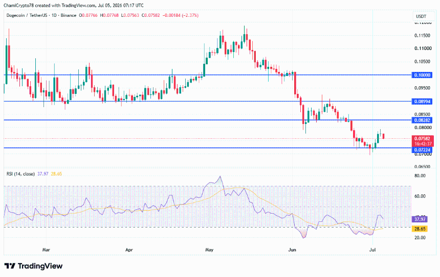 DOGE price action