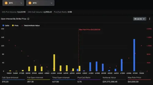 7 月 8 日 FOMC 会议纪要发布之前，比特币期权偏向看涨