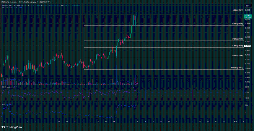 LIT 4-hour Chart