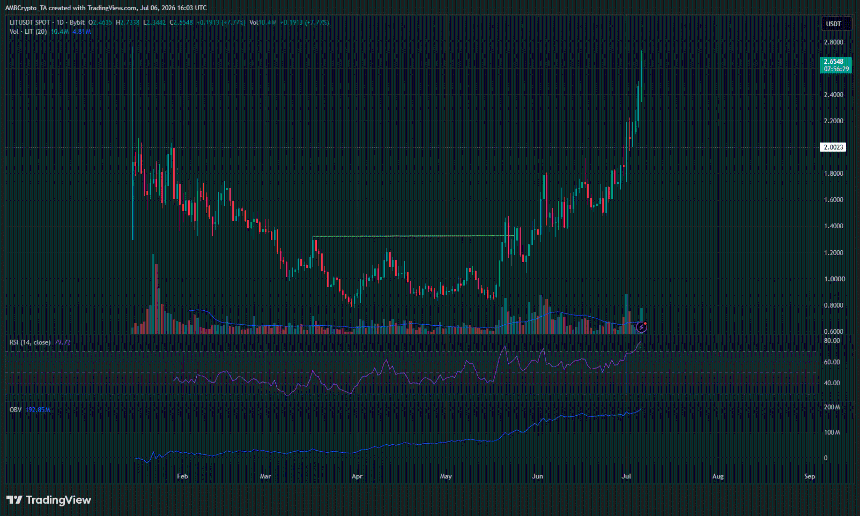 LIT 1-day Chart