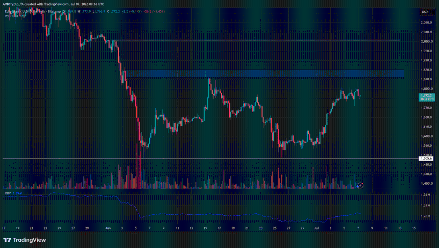  Ethereum climbs toward $1800 – THESE 2 metrics flash caution 