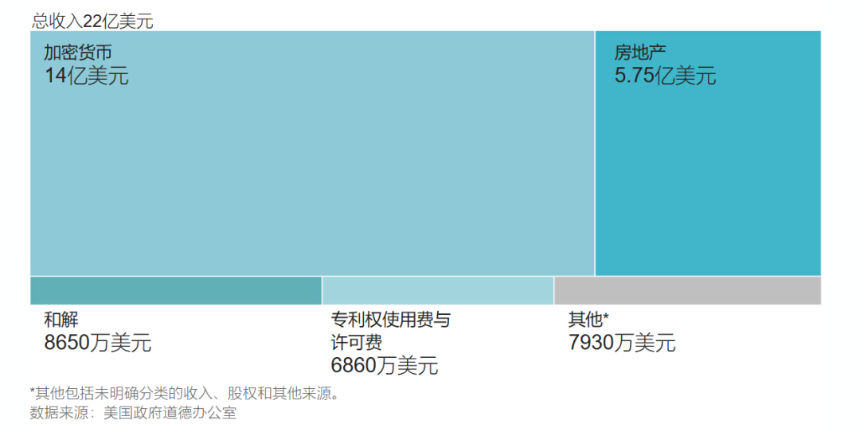 特朗普年入22亿美元，2/3来自加密货币，日均炒股87笔