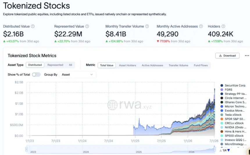 Tokenized Stock Transfers Soar 105% to $8.4B Amid RWA Market Expansion