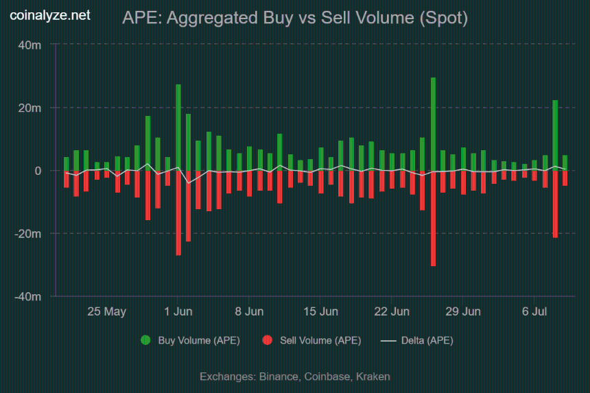 Apecoin buy sell volume