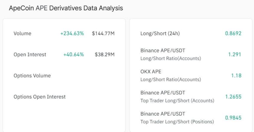 Apecoin derivatives data